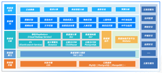騰訊云發布國內首個云原生智能數據湖產品圖譜，構建一體化數據湖服務與數據服務新生態
